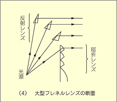 12 レンズのはたらき 灯台のことなら 公益社団法人 燈光会